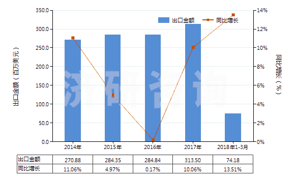 2014-2018年3月中國其他泡沫塑料板,片,膜,箔,扁條(HS39211990)出口總額及增速統(tǒng)計(jì)